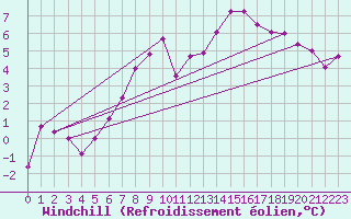 Courbe du refroidissement olien pour Monte Rosa