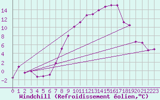 Courbe du refroidissement olien pour Fribourg (All)