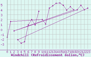 Courbe du refroidissement olien pour Monte Rosa
