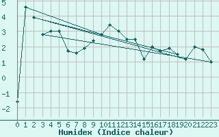 Courbe de l'humidex pour La Dle (Sw)