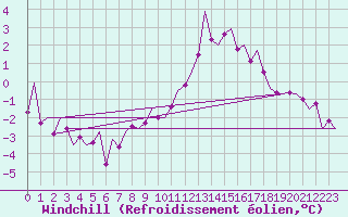 Courbe du refroidissement olien pour Laupheim