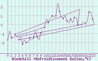 Courbe du refroidissement olien pour Oostende (Be)