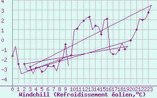 Courbe du refroidissement olien pour Beauvechain (Be)
