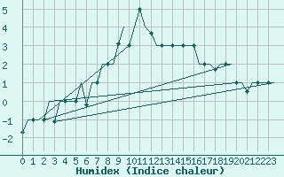 Courbe de l'humidex pour Vilnius