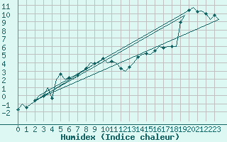 Courbe de l'humidex pour Dublin (Ir)