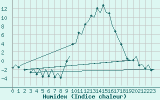 Courbe de l'humidex pour Burgos (Esp)