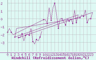 Courbe du refroidissement olien pour Bueckeburg