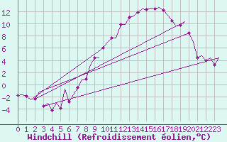 Courbe du refroidissement olien pour Maastricht / Zuid Limburg (PB)