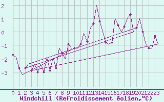 Courbe du refroidissement olien pour Debrecen