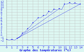 Courbe de tempratures pour Ivalo