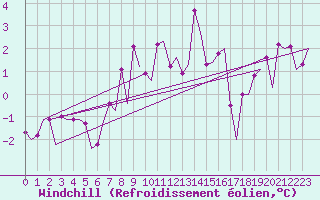 Courbe du refroidissement olien pour Samedam-Flugplatz