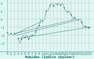 Courbe de l'humidex pour Innsbruck-Flughafen