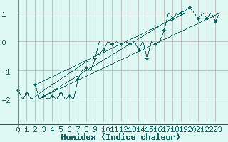 Courbe de l'humidex pour Platform J6-a Sea