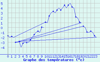 Courbe de tempratures pour Trondheim / Vaernes