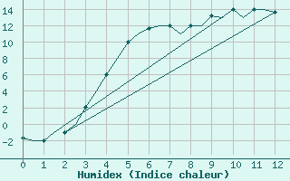 Courbe de l'humidex pour Ulyanovsk Baratayevka