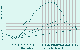 Courbe de l'humidex pour Namsos Lufthavn