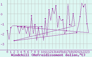Courbe du refroidissement olien pour Oslo / Gardermoen