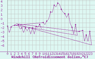 Courbe du refroidissement olien pour Frankfort (All)