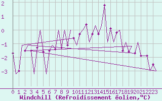 Courbe du refroidissement olien pour Bonn (All)