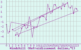 Courbe du refroidissement olien pour Kristiansund / Kvernberget