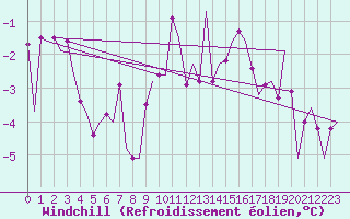 Courbe du refroidissement olien pour Schaffen (Be)