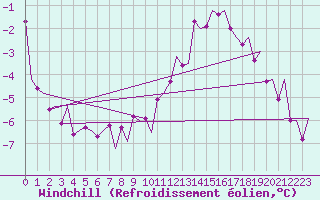 Courbe du refroidissement olien pour Lulea / Kallax