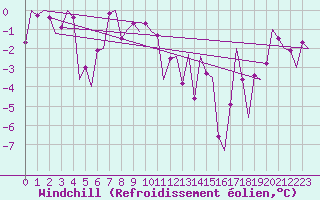 Courbe du refroidissement olien pour Samedam-Flugplatz