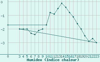 Courbe de l'humidex pour Oron (Sw)