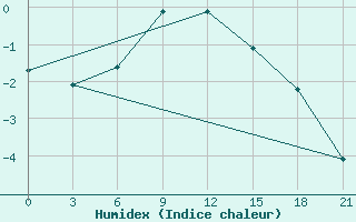 Courbe de l'humidex pour Roslavl