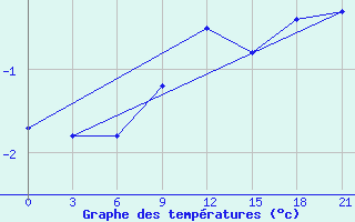 Courbe de tempratures pour Sar