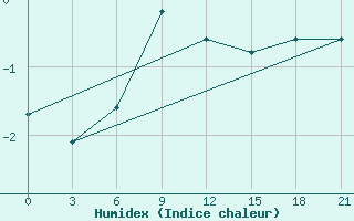 Courbe de l'humidex pour Joskar-Ola