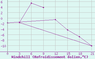 Courbe du refroidissement olien pour Uigi