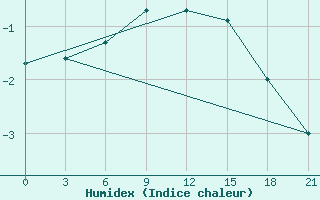 Courbe de l'humidex pour Rostov