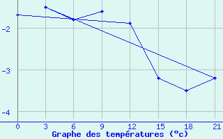 Courbe de tempratures pour Elan