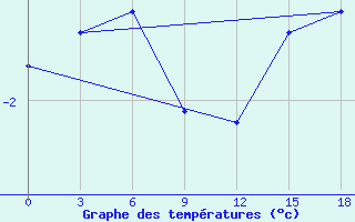 Courbe de tempratures pour Base Arturo Prat