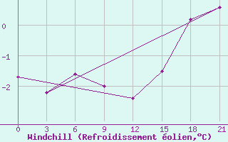 Courbe du refroidissement olien pour Pinsk
