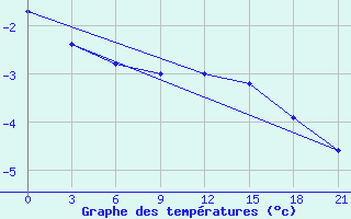 Courbe de tempratures pour Rybinsk