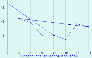 Courbe de tempratures pour Livny