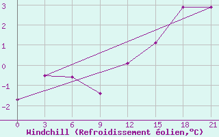 Courbe du refroidissement olien pour Pinsk