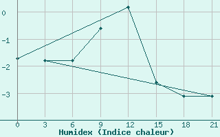 Courbe de l'humidex pour Uman