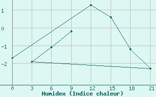 Courbe de l'humidex pour Kaunas