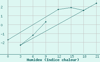 Courbe de l'humidex pour Elabuga