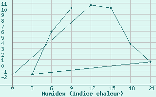 Courbe de l'humidex pour Vinnicy