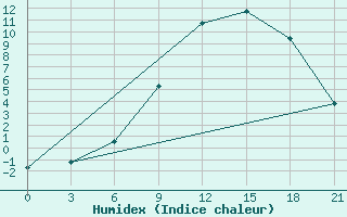 Courbe de l'humidex pour Svitlovods'K