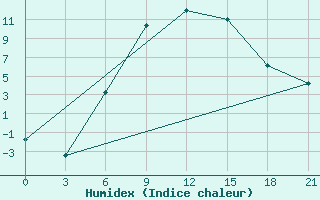 Courbe de l'humidex pour Vasilevici