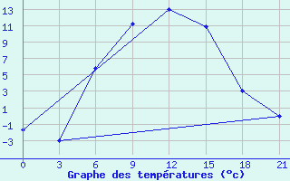 Courbe de tempratures pour Kamo