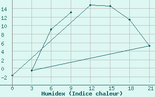 Courbe de l'humidex pour Vinnicy