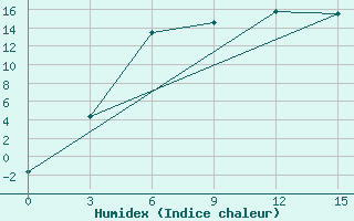 Courbe de l'humidex pour Syzran