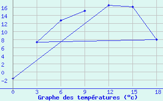 Courbe de tempratures pour Celno-Versiny