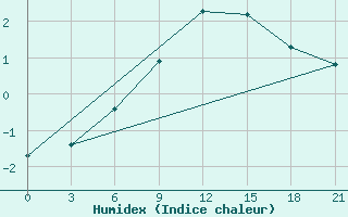 Courbe de l'humidex pour Moncegorsk